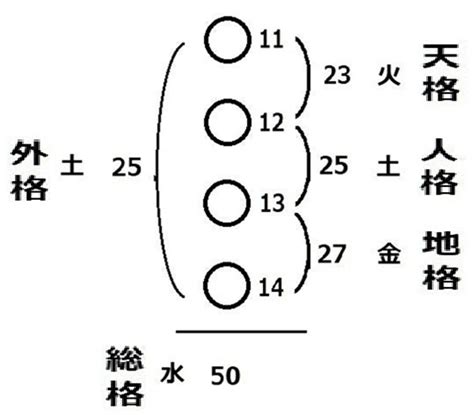 三才配置とは|姓名判断の三才配置とは？天格、人格、地格の画数を五行にして。